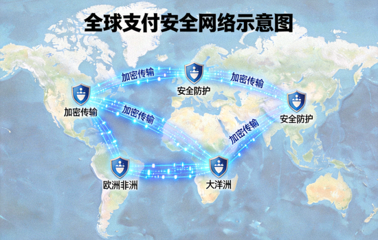 全球支付安全网络示意图，显示加密数据流连接各大洲，并有安全盾牌保护